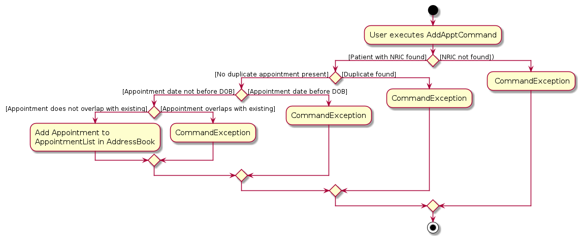 AddApptActivityDiagram