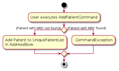 AddPatientActivityDiagram