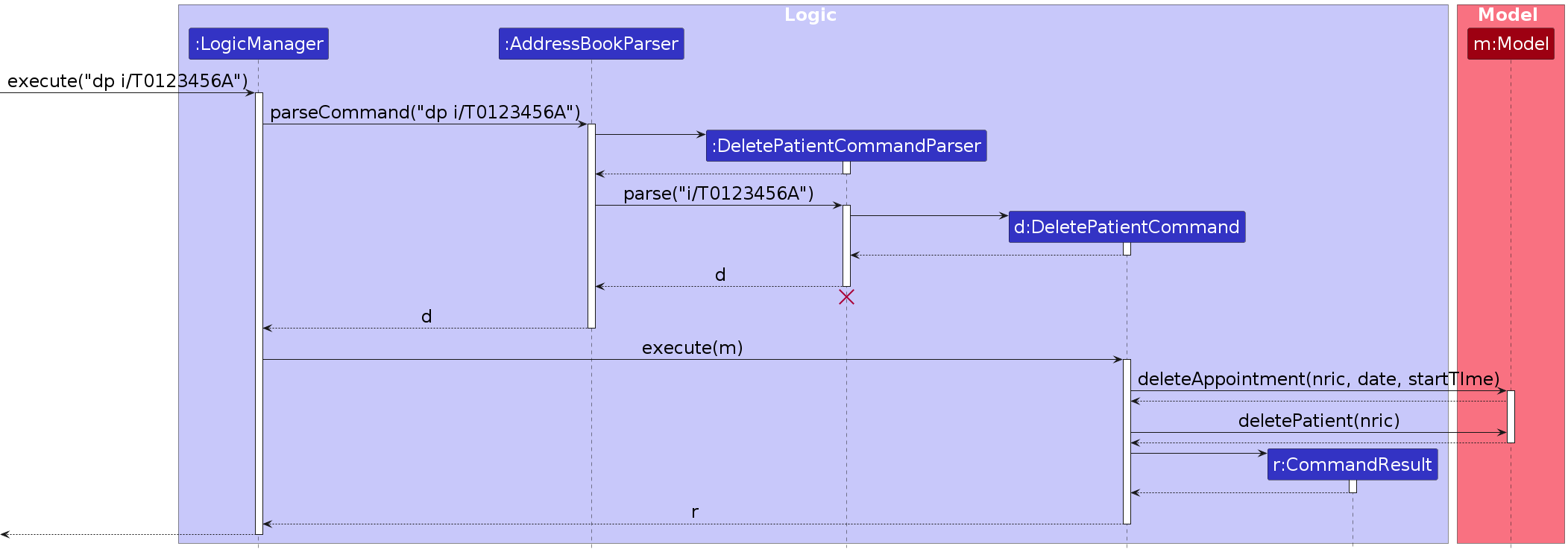 Interactions Inside the Logic Component for the `dp i/T0123456A` Command