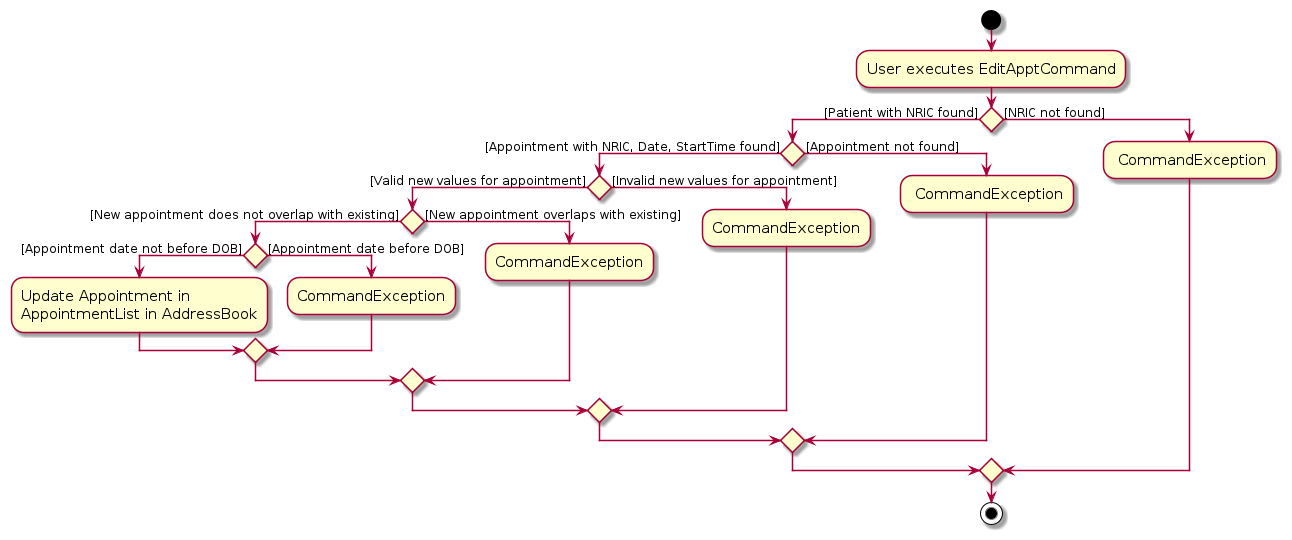 EditApptActivityDiagram