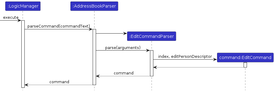 Tracing an `edit` command through the Logic component